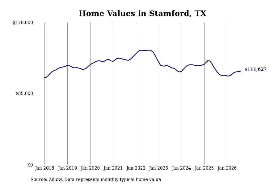 #15. Stamford, TX