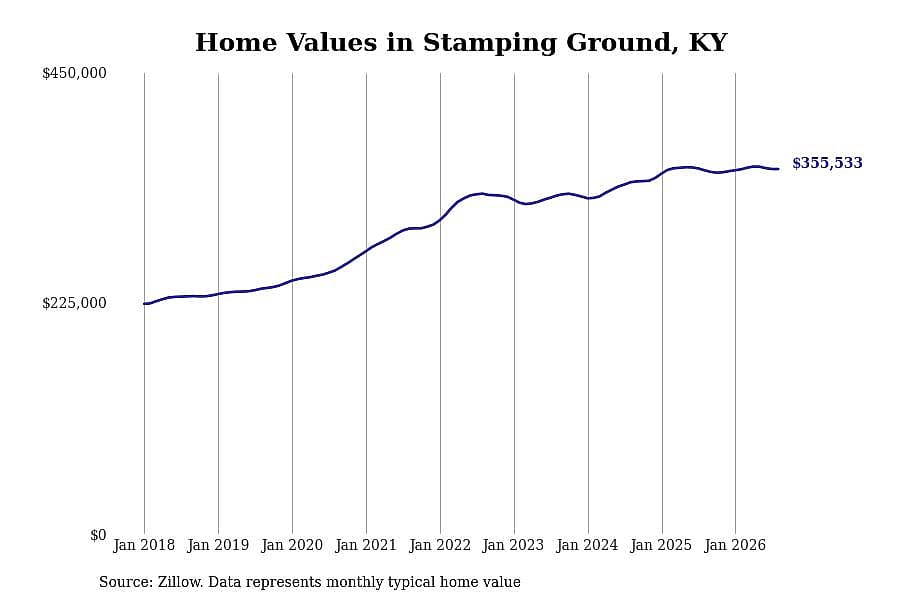 #3. Stamping Ground, KY