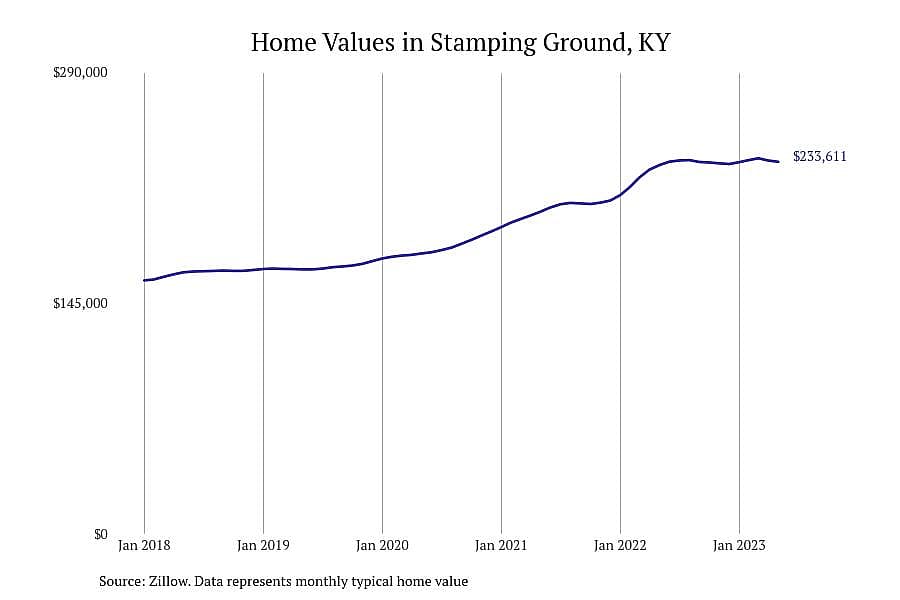 #10. Stamping Ground, KY