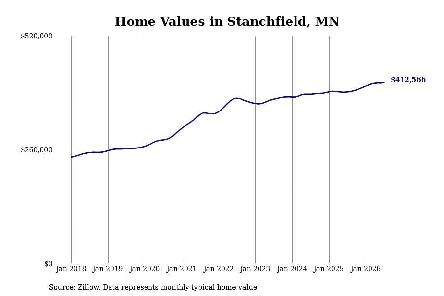 #30. Stanchfield, MN