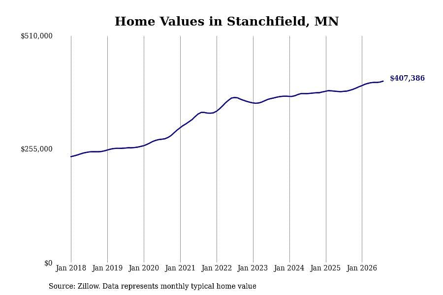 #30. Stanchfield, MN