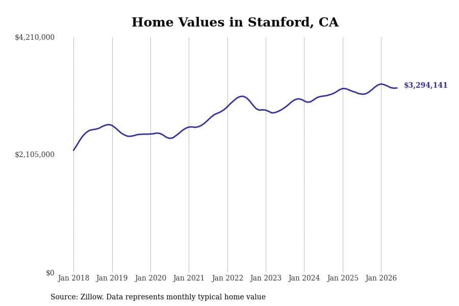#19. Stanford