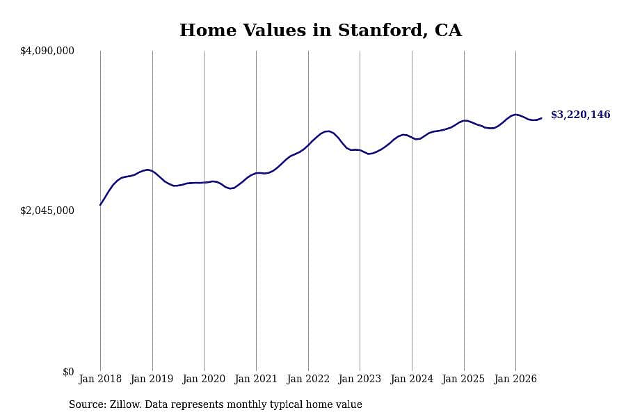 #5. Stanford, CA