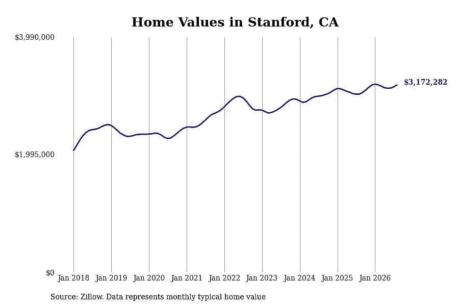 #19. Stanford