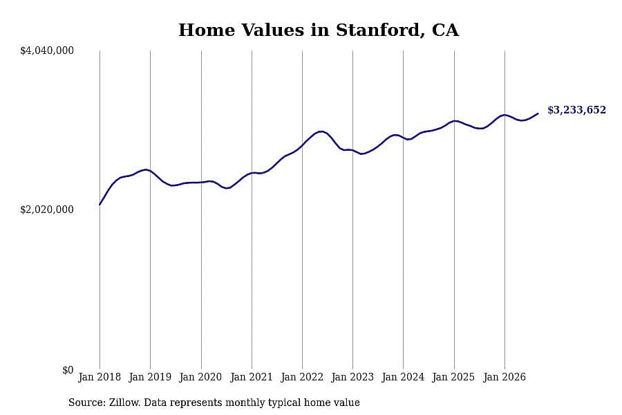 #19. Stanford