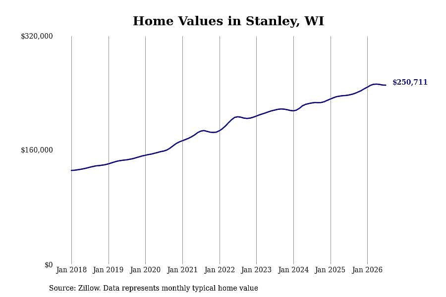 #10. Stanley, WI