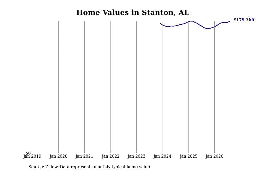 #30. Stanton, AL