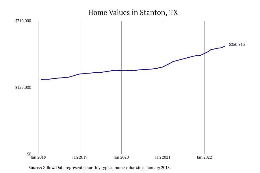 #2. Stanton, TX