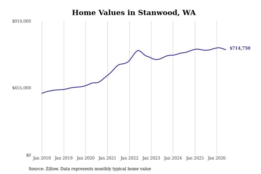 #14. Stanwood, WA