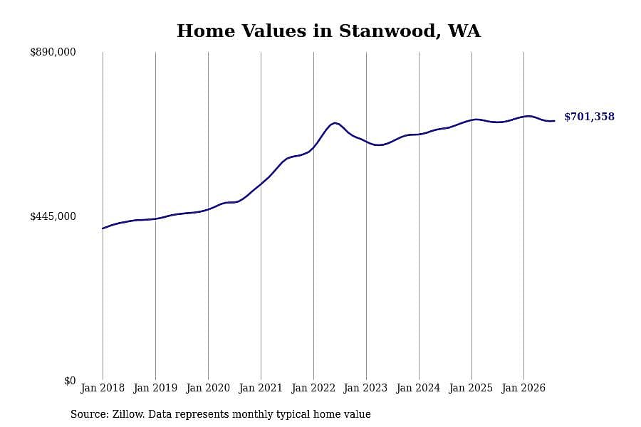 #21. Stanwood, WA