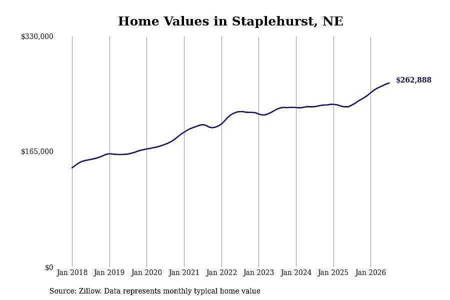 #21. Staplehurst, NE