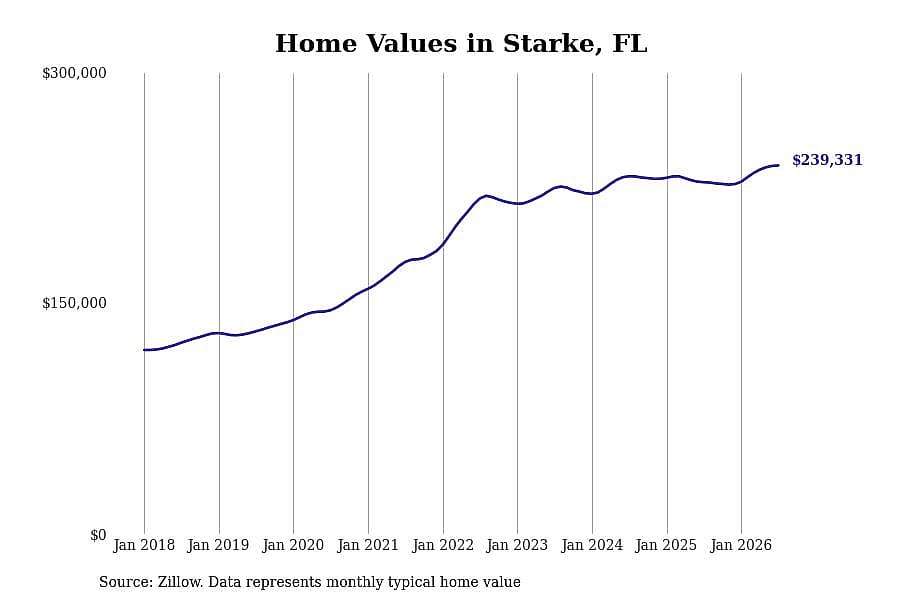 #4. Starke, FL