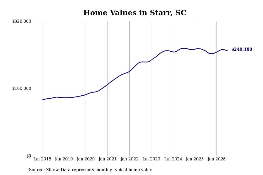 #22. Starr, SC