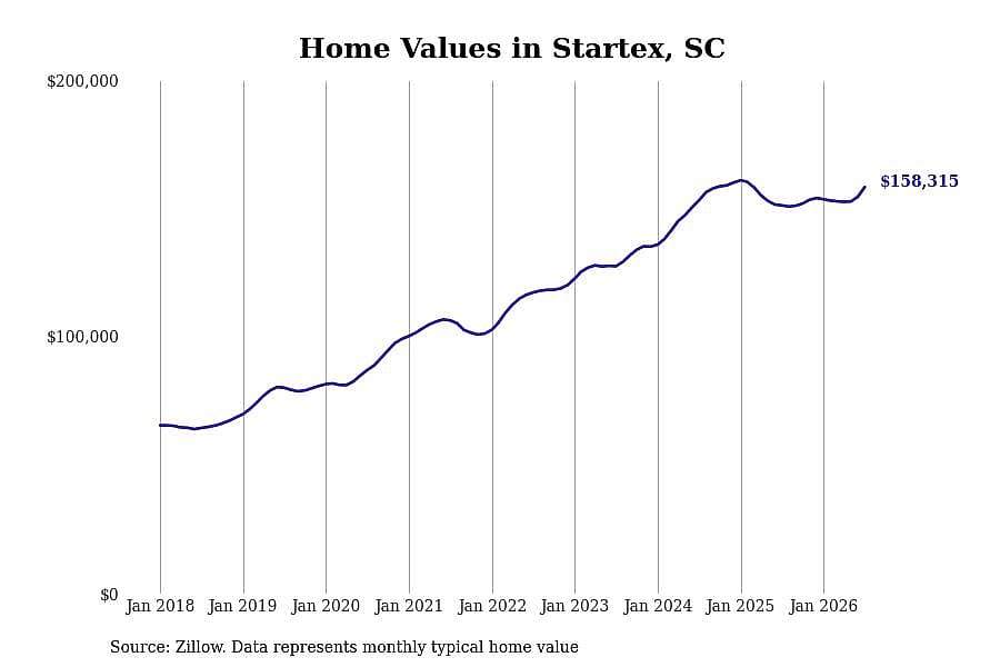 #5. Startex, SC