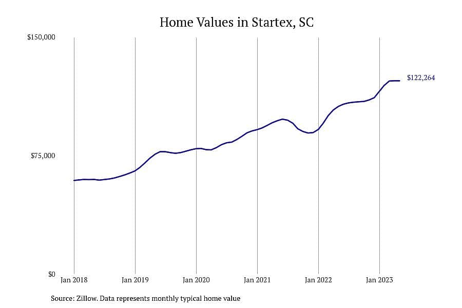 #3. Startex, SC