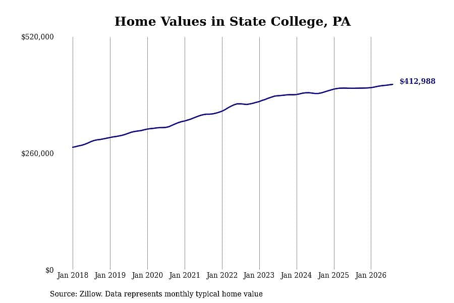 #3. State College, PA