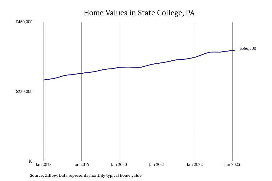 #3. State College, PA