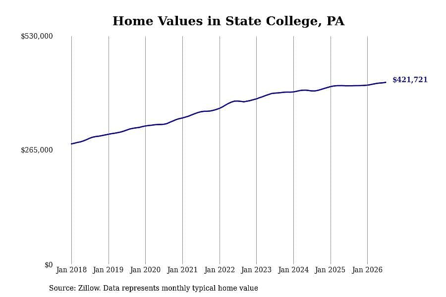 #3. State College, PA