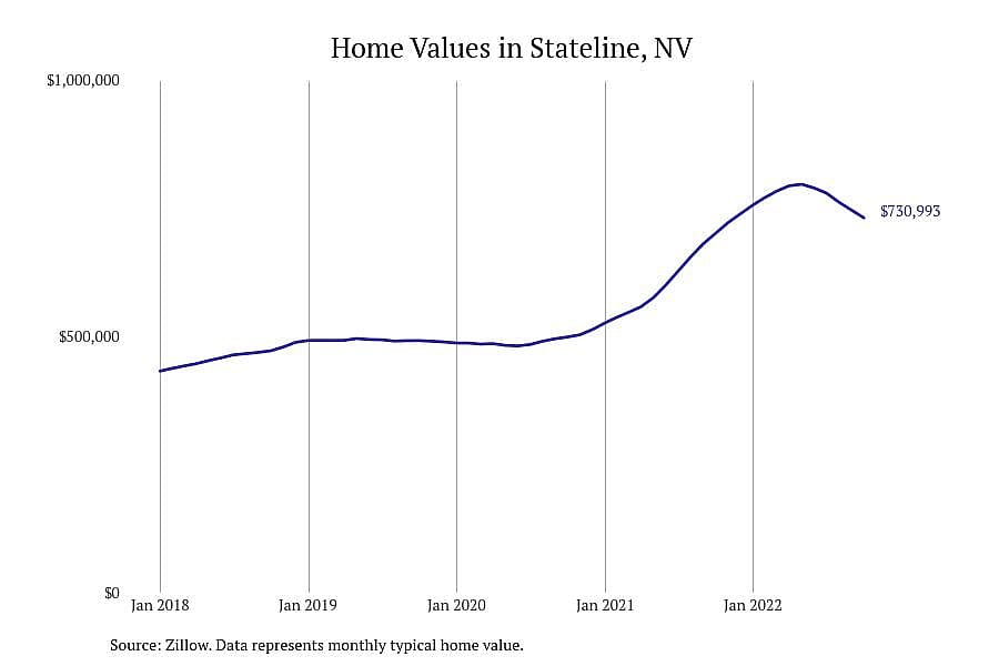 #6. Stateline, NV