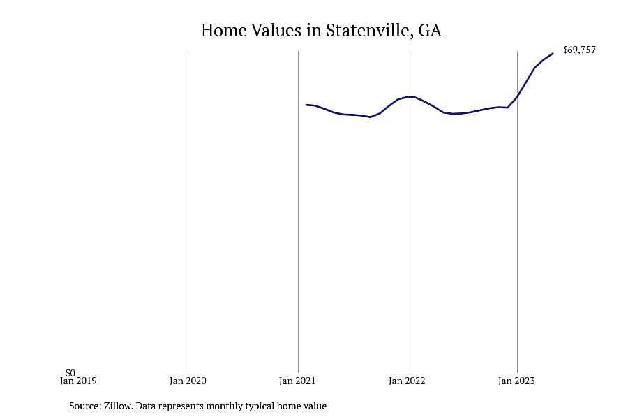 #5. Statenville, GA
