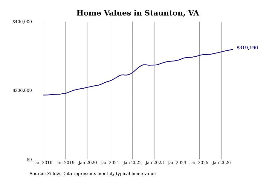 #16. Staunton, VA