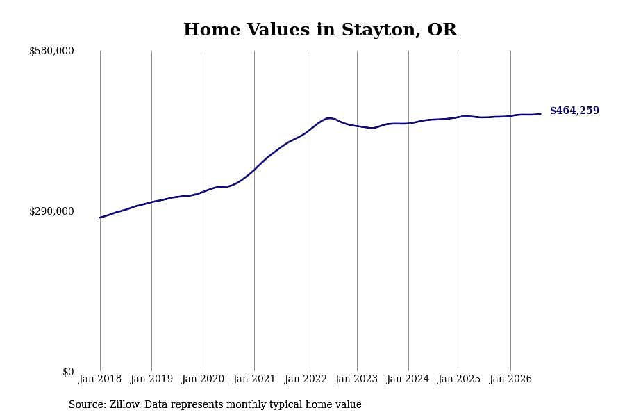 #10. Stayton, OR