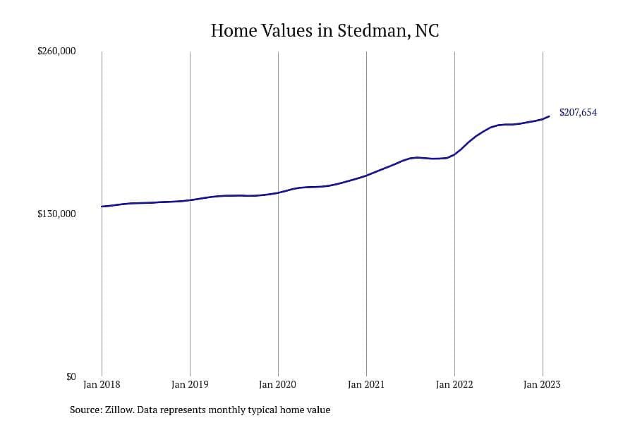 #11. Stedman, NC