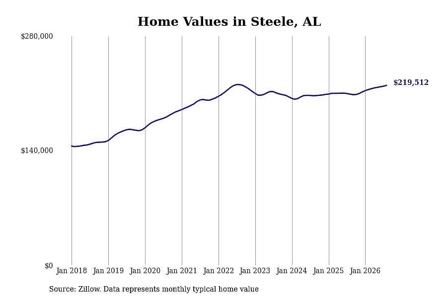#18. Steele, AL