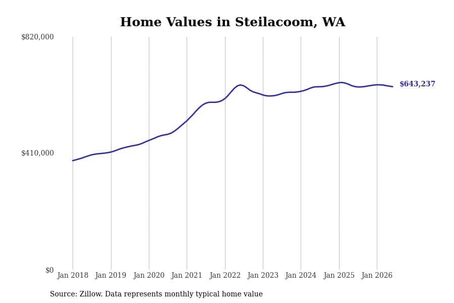 #30. Steilacoom, WA