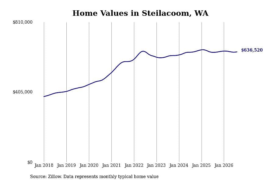 #23. Steilacoom, WA