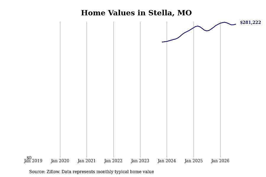 #4. Stella, MO
