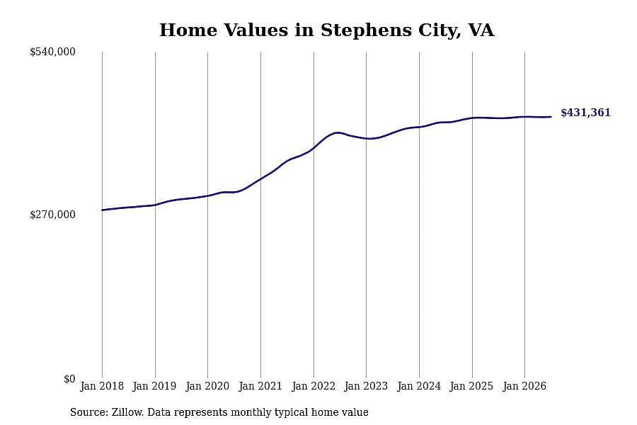#7. Stephens City, VA