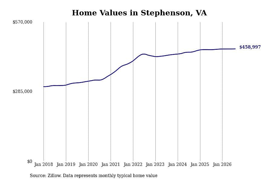 #19. Stephenson, VA