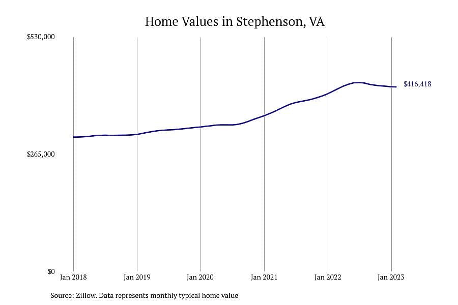 #1. Stephenson, VA