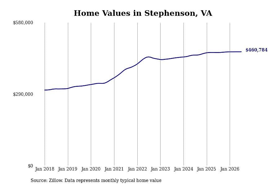 #2. Stephenson, VA