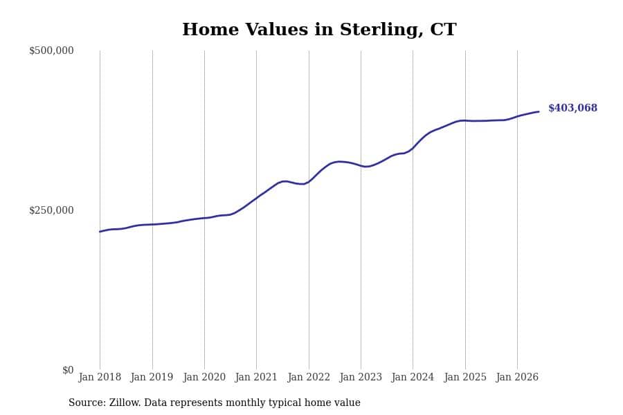 #20. Sterling, CT
