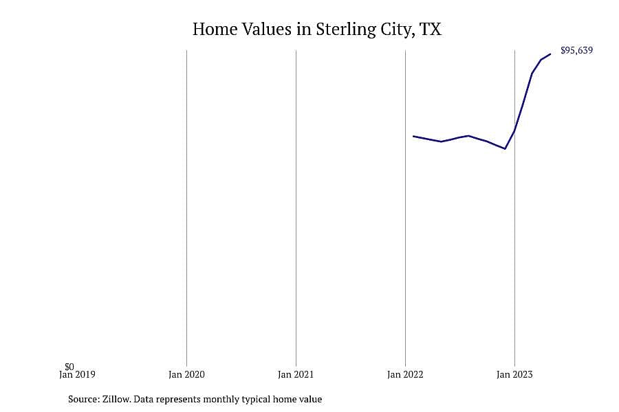 #1. Sterling City, TX