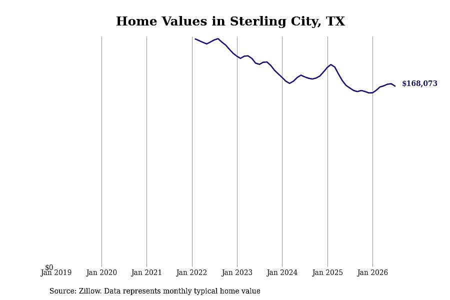 #3. Sterling City, TX