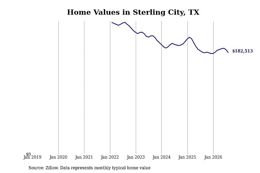 #3. Sterling City, TX