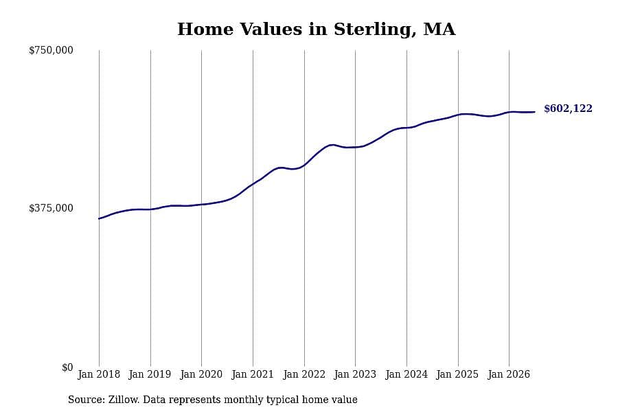 #14. Sterling, MA