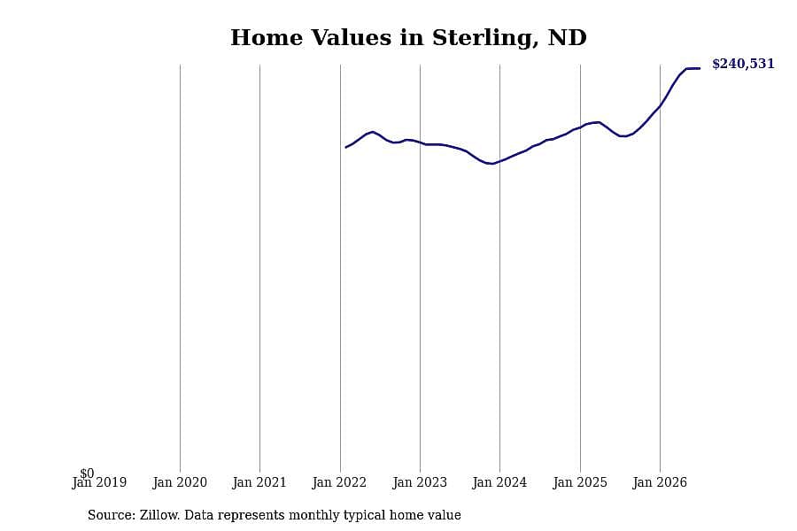 #1. Sterling, ND