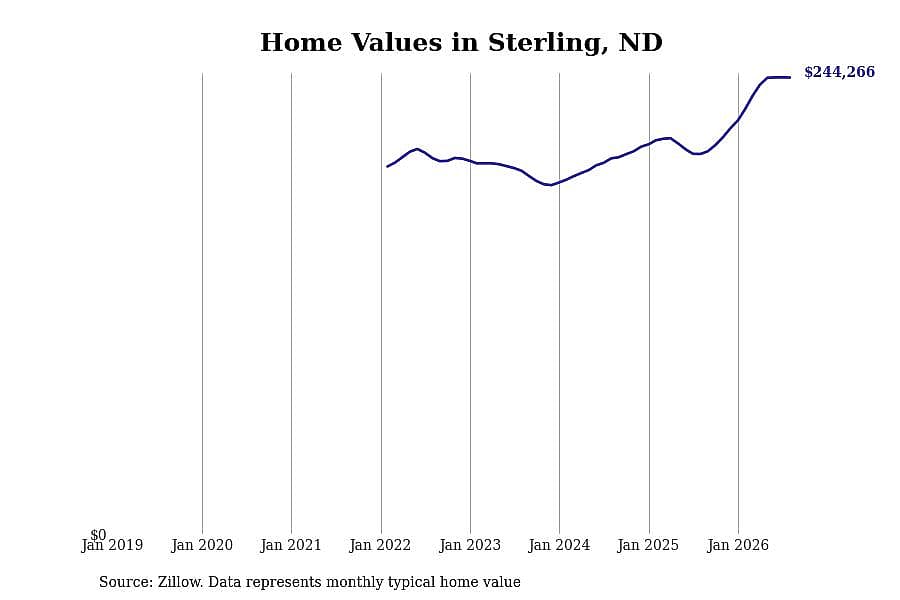 #3. Sterling