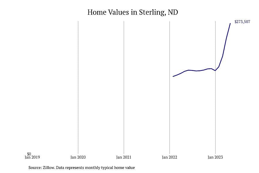 #1. Sterling, ND