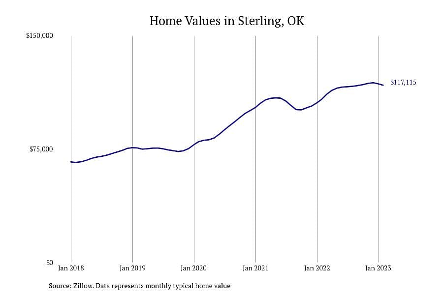 #10. Sterling, OK