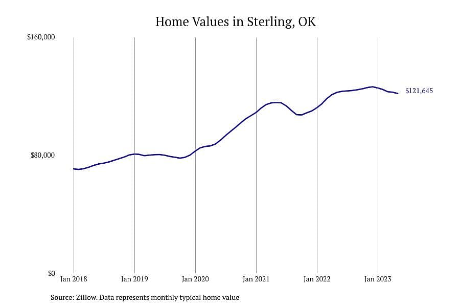 #13. Sterling, OK