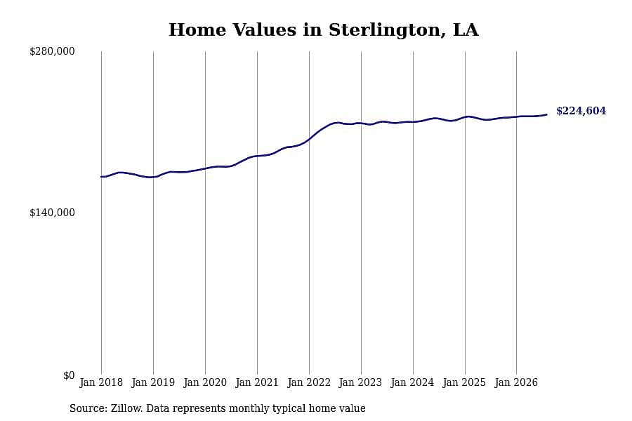 #2. Sterlington, LA