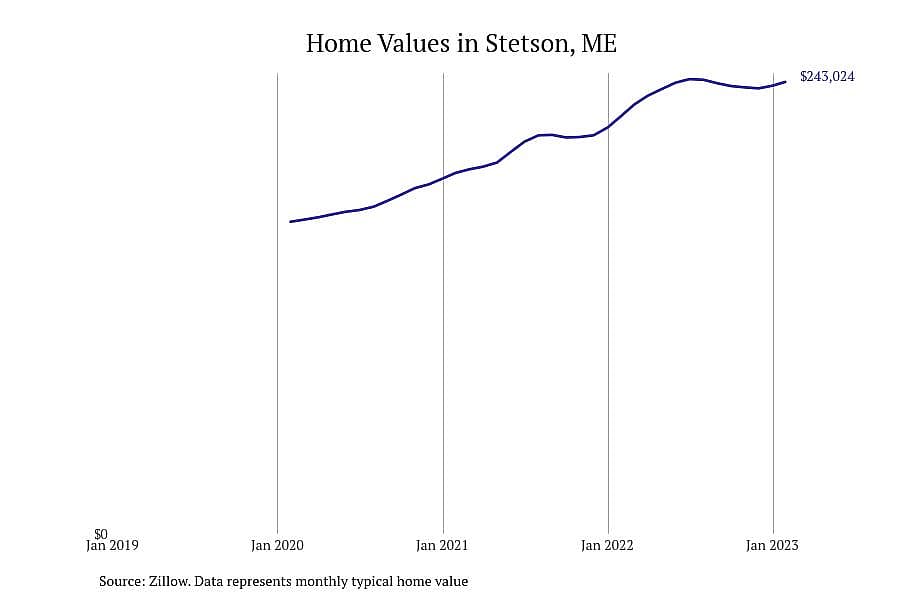 #13. Stetson, ME