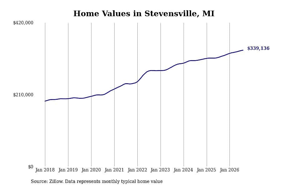 #13. Stevensville, MI
