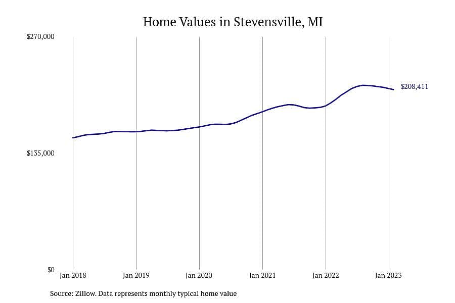 #13. Stevensville, MI