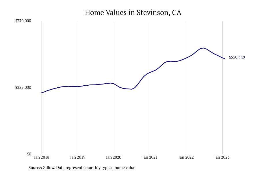 #2. Stevinson, CA